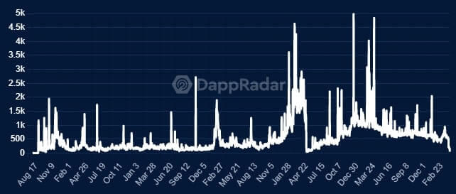 Decentralandの利用者数はどれくらい？