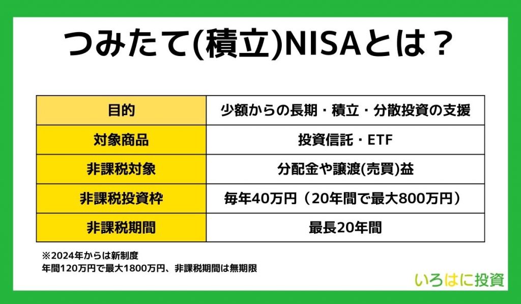 つみたて(積立)NISAとは？