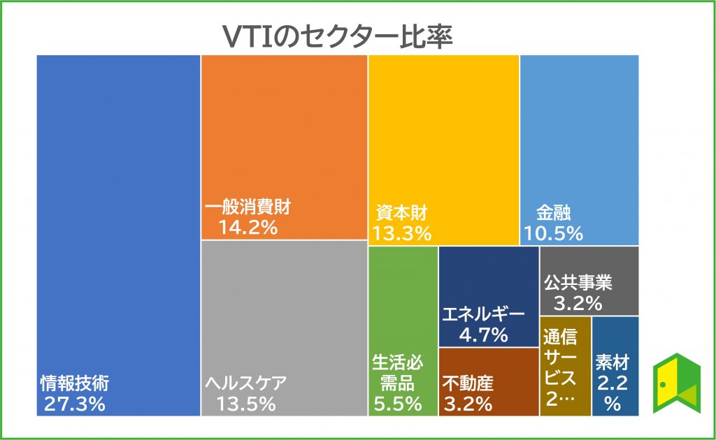 VTIのセクター比率