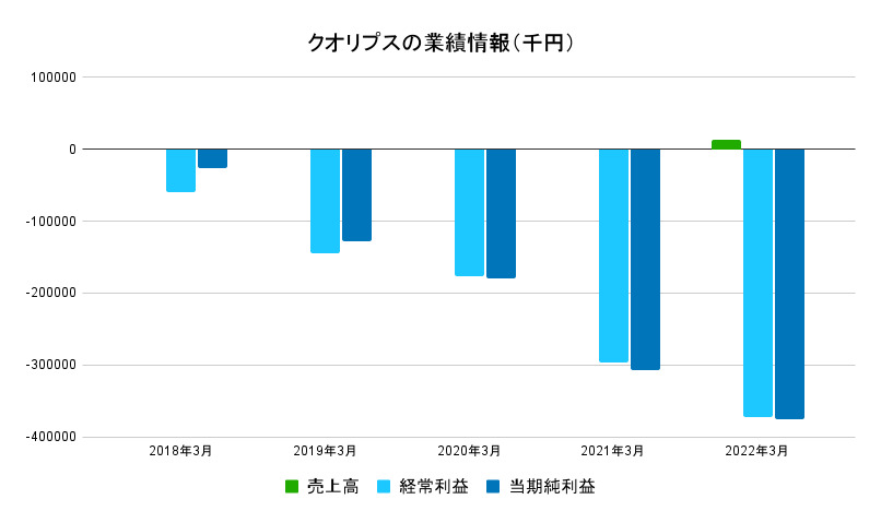 クオリプスの業績data