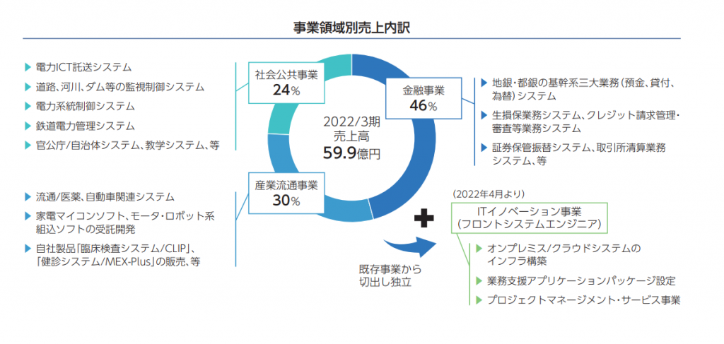 オービーシステム事業内容