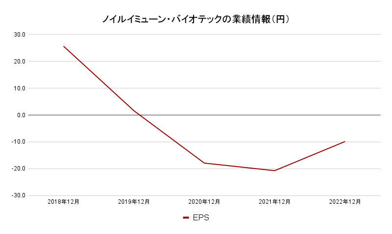 ノイルイミューン・バイオテックのEPS2