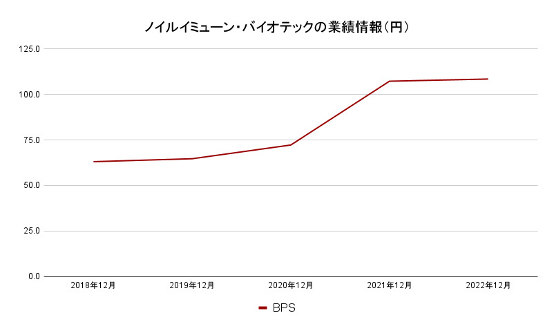 ノイルイミューン・バイオテックのBPS2