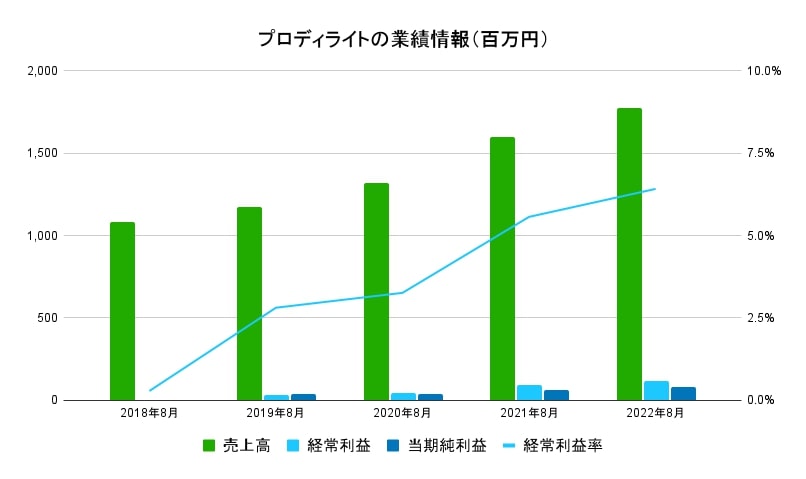 プロディライト業績データ