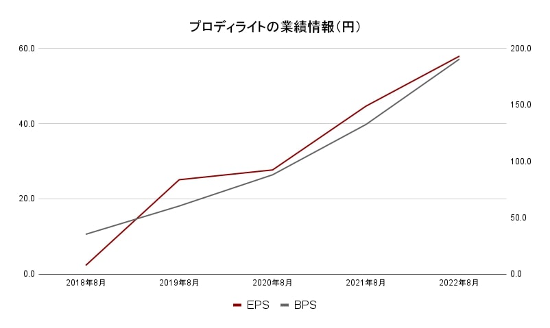 プロディライト業績データ