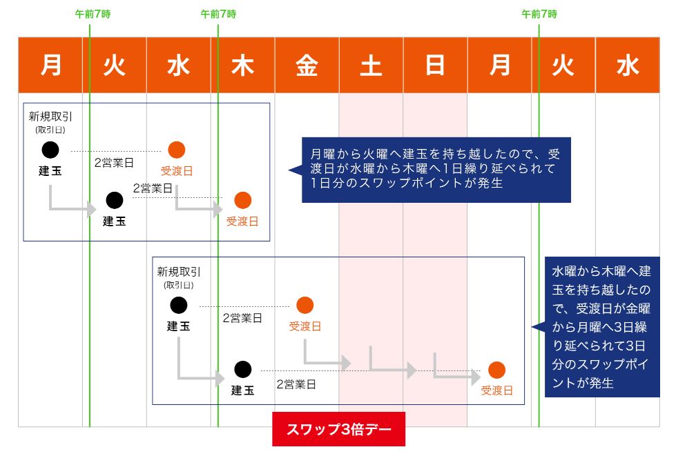 スワップ3倍デー