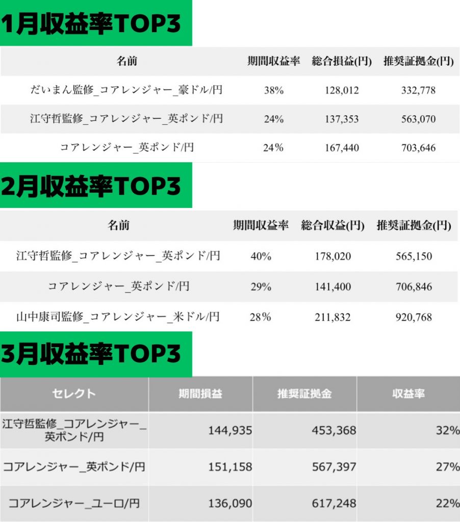 3ヶ月の収益率ランキング