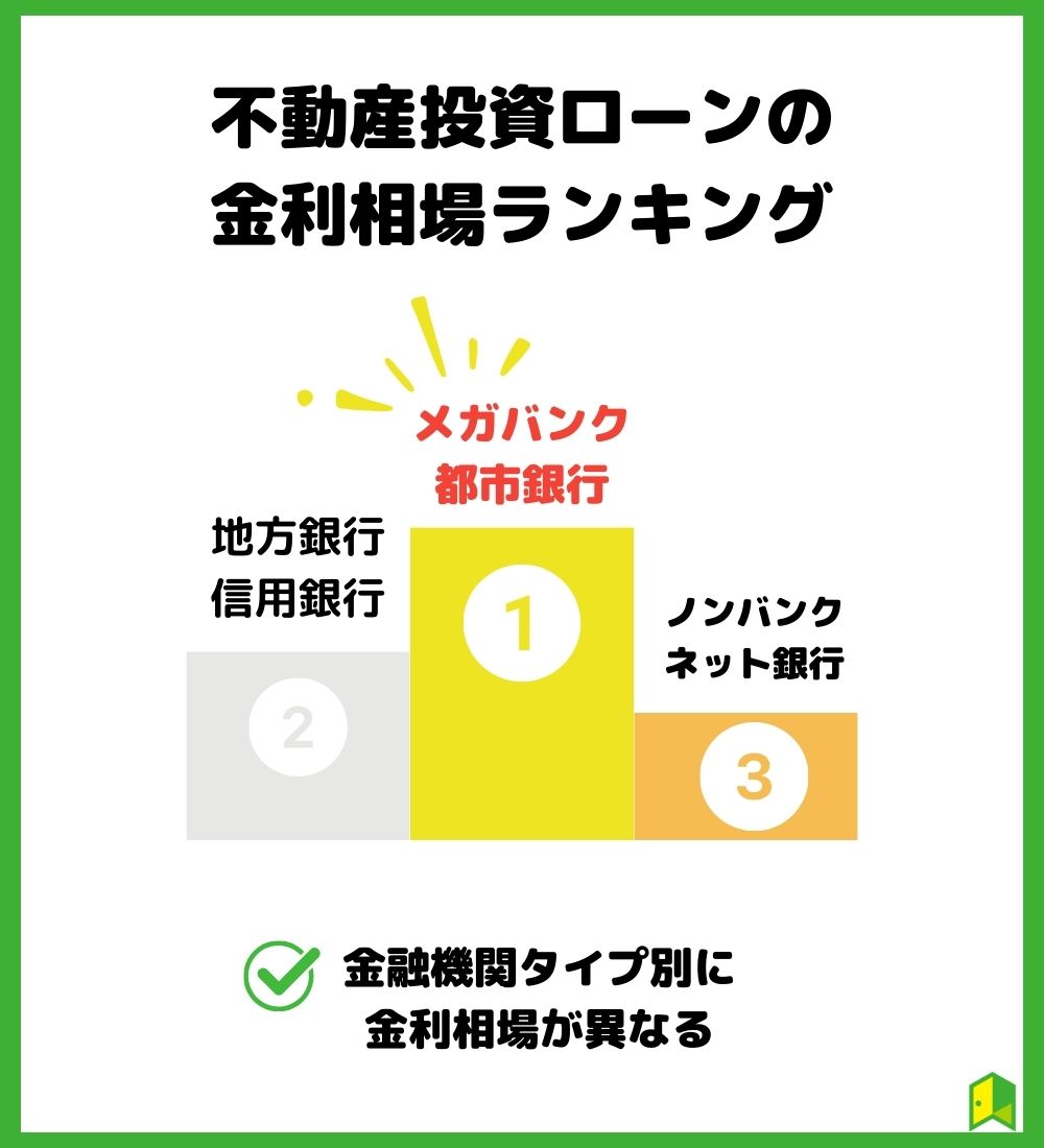 不動産投資ローンの金融相場ランキング