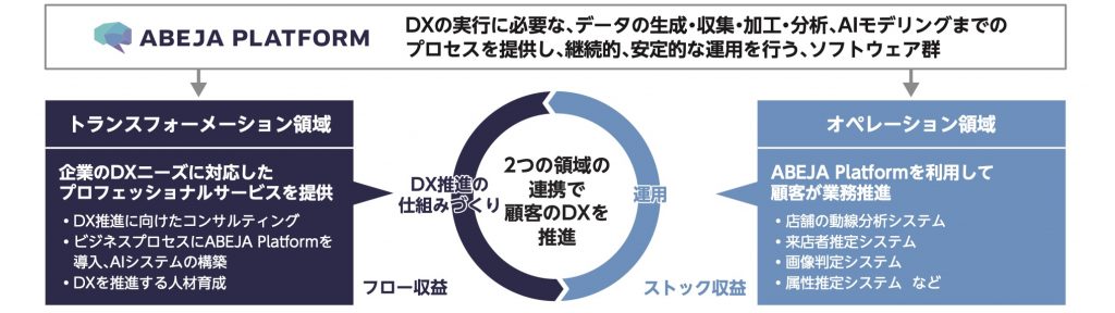 ABEJAの事業全体像