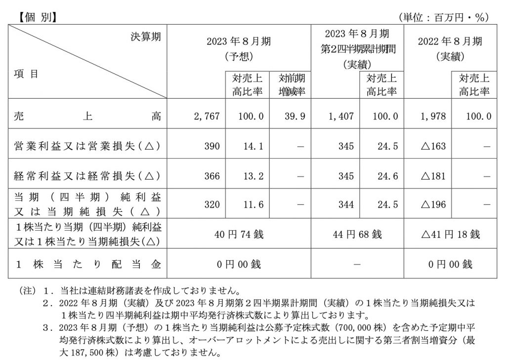 ABEJA 23年8月期業績予想