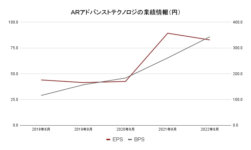 ＡＲアドバンストテクノロジ業績データ