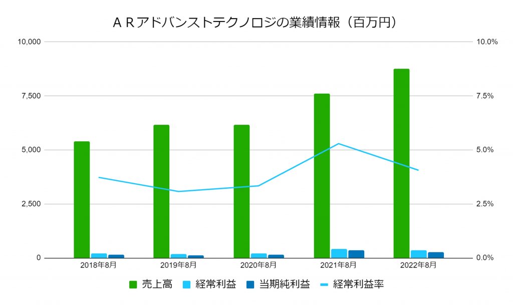 ＡＲアドバンストテクノロジ業績データ