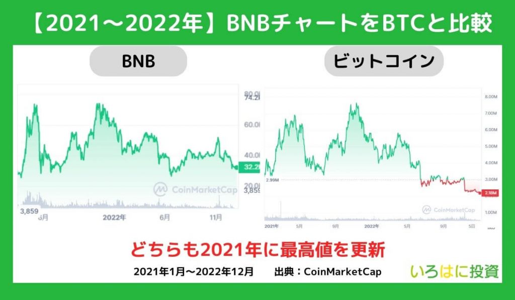 2021～2022年の値動き【チャート】