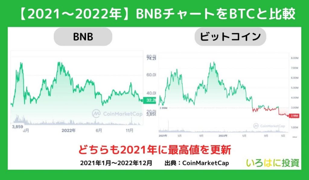 2021~2022年の値動き【チャート】