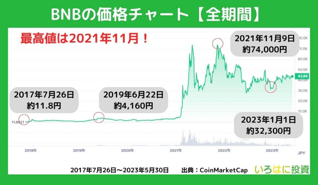 仮想通貨BNBの全期間チャートを確認