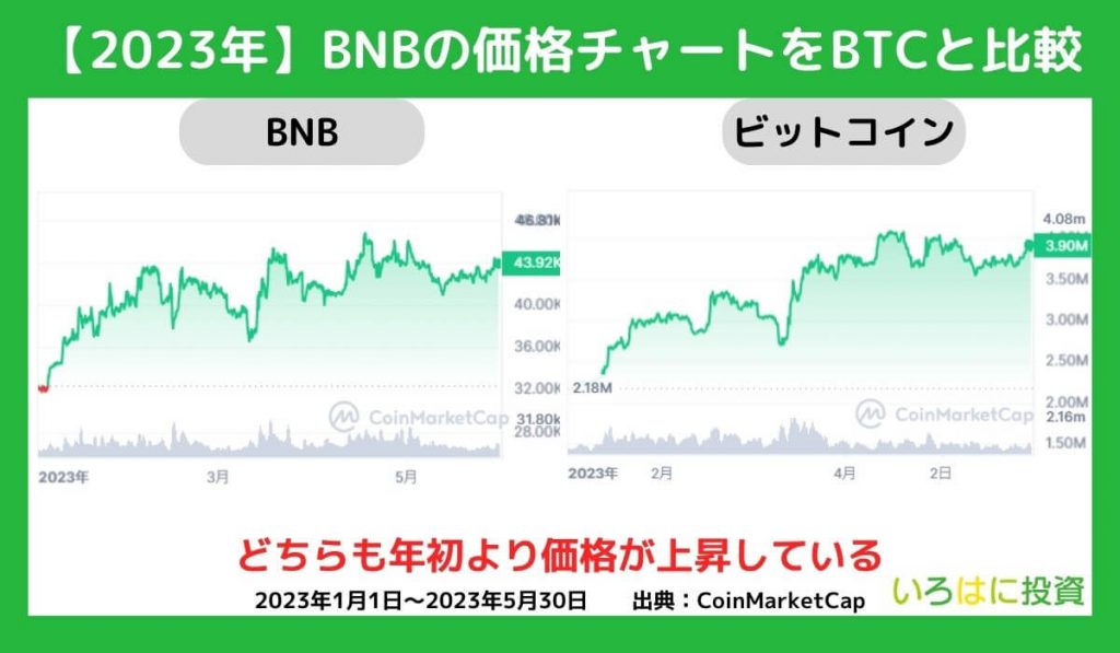 2023年の価格動向【チャート】