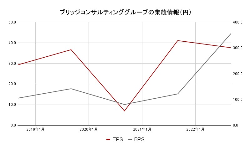 ブリッジコンサルティンググループ　EPS　BPS