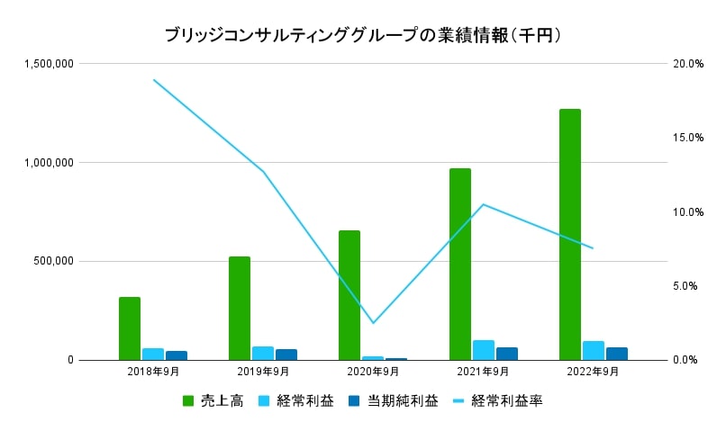 ブリッジコンサルティンググループ　業績