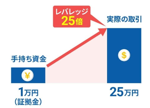 最大25倍のレバレッジ