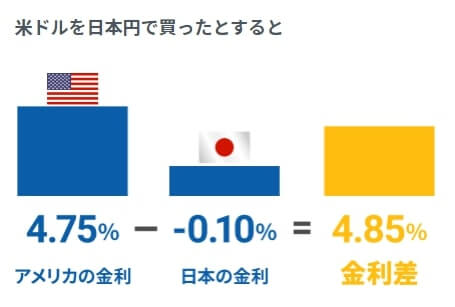 スワップポイントがもらえる