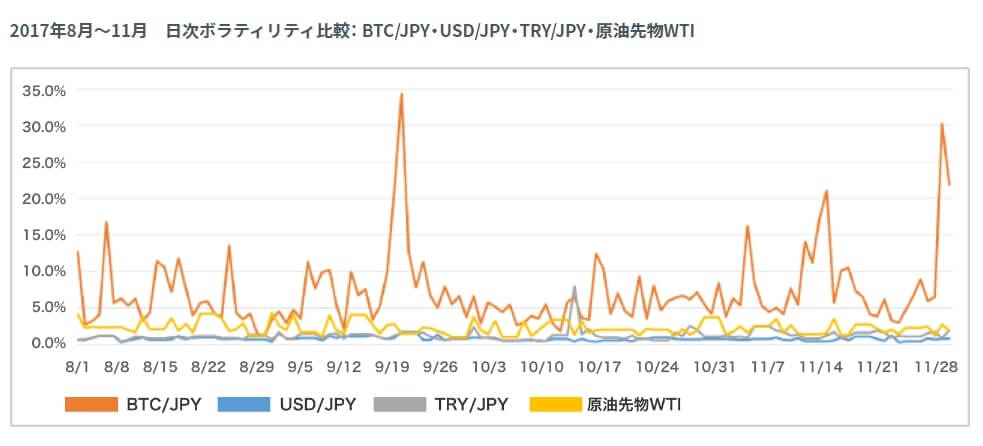 仮想通貨よりもボラティリティは小さい