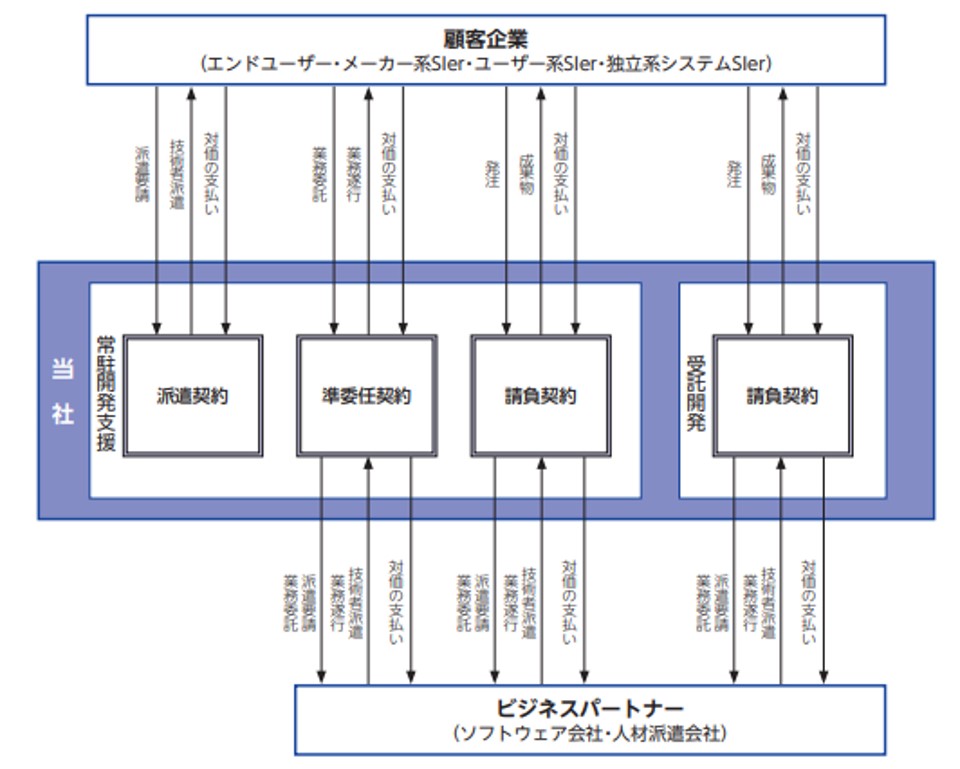 事業系統図