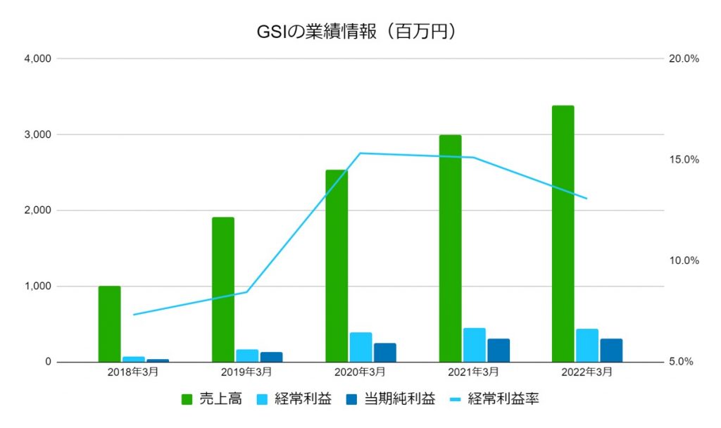 GSIの業績情報