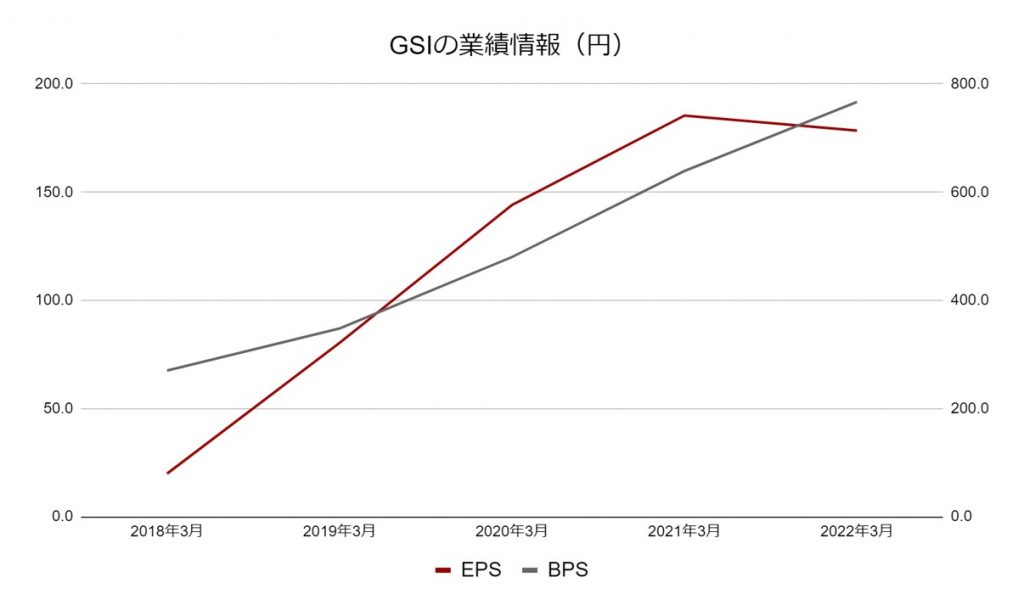 GSIの業績情報