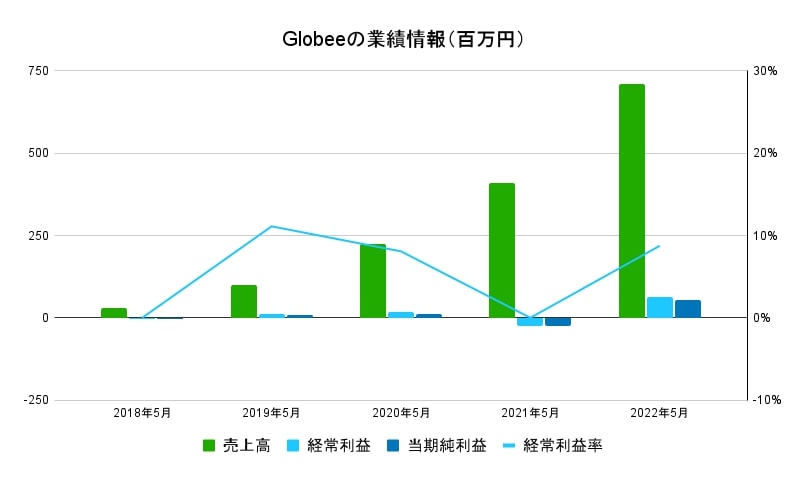 Globee業績データ