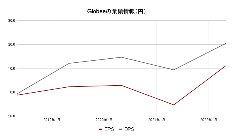 Globee業績データ