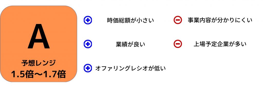 IPO評価　ブリッジコンサルティンググループ