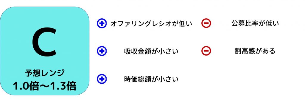 Globee初値予想