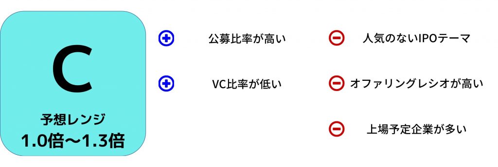 CUC-IPO評価