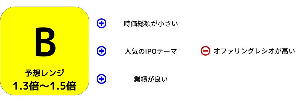 IPO評価　プロディライト