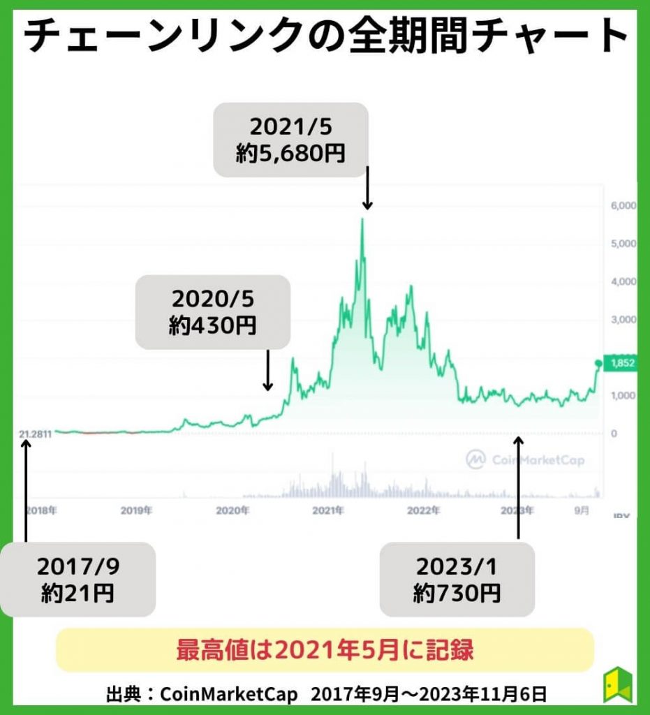 チェーンリンクの全期間チャートを確認