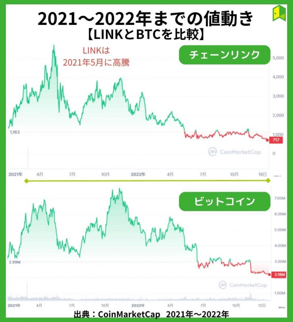 2021～2022年の値動き【チャート】