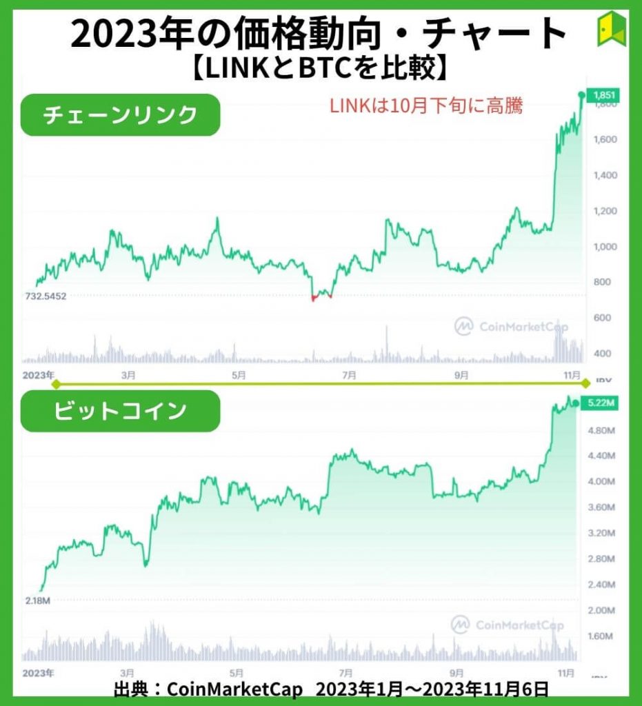 2023年の価格動向【チャート】