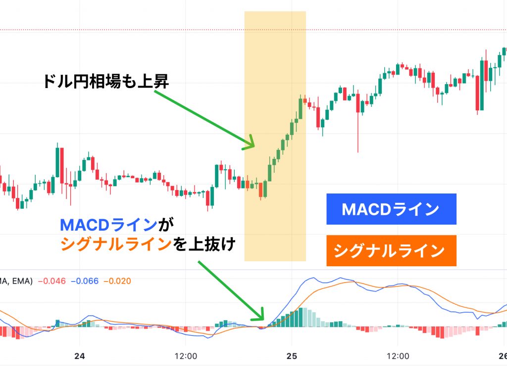 MACDラインがシグナルラインを上抜けドル円相場も上昇