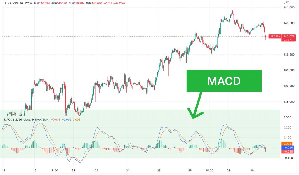 MACDの解説