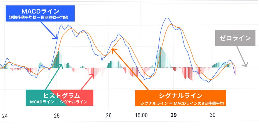 MACDを構成するMACDラインとヒストグラムとシグナルラインとゼロライン