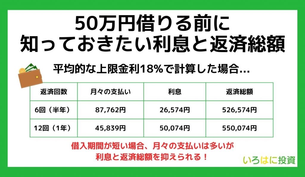 50万円を借りるまえに知っておきたい利息と返済総額