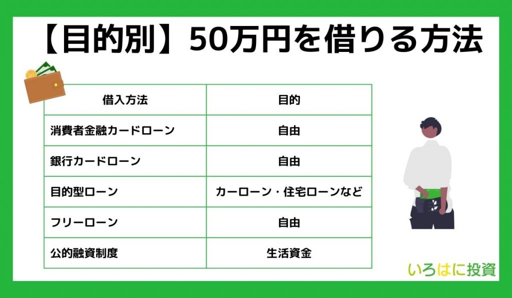 【目的別】50万円を借りる方法