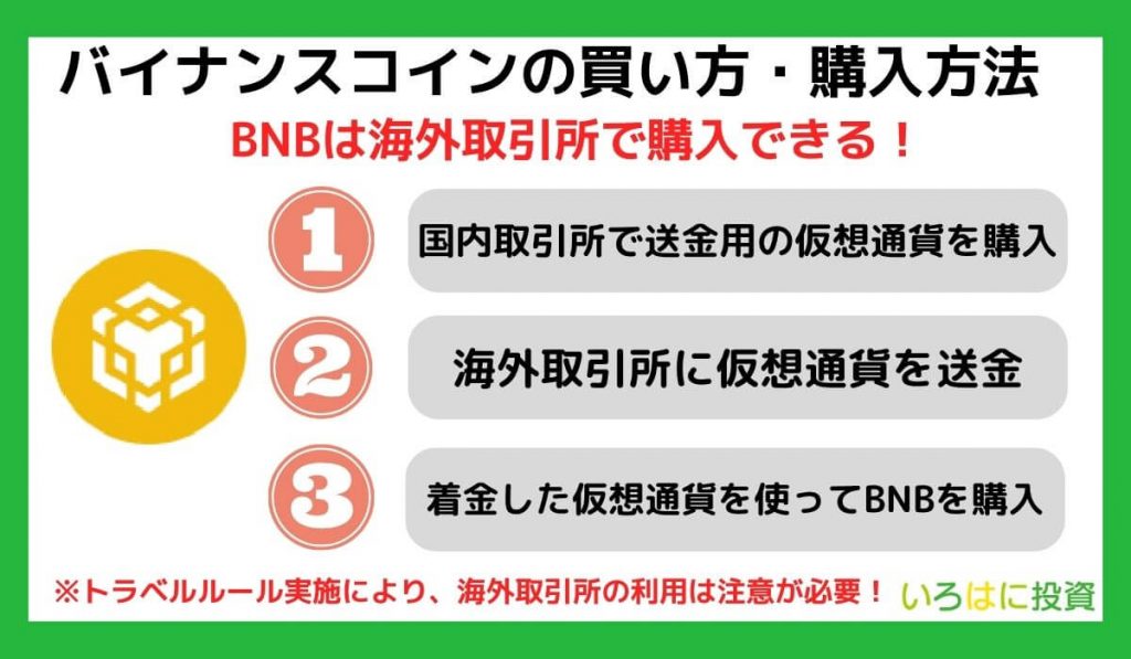 仮想通貨BNB（バイナンスコイン）の買い方・購入方法