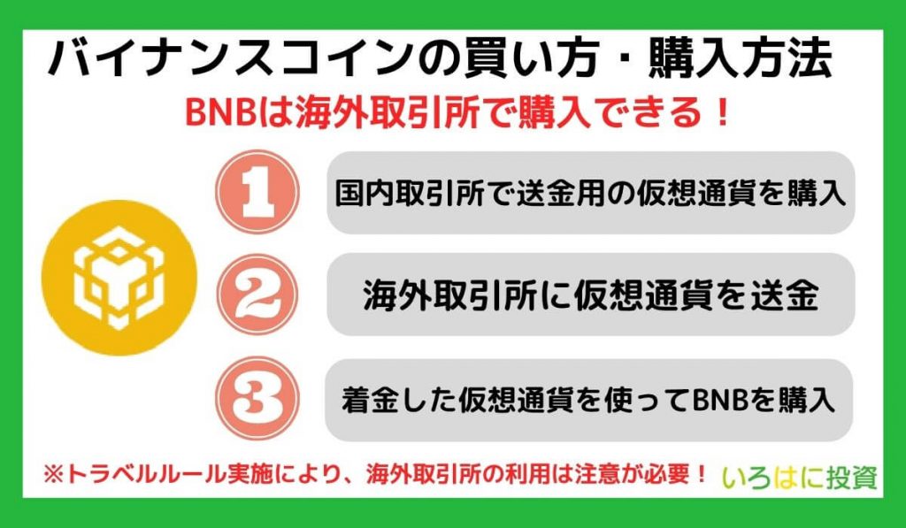 仮想通貨BNB(バイナンスコイン)の買い方・購入方法