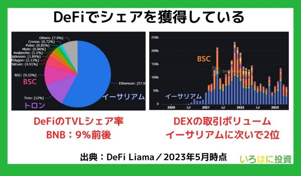 DeFiでシェアを獲得している