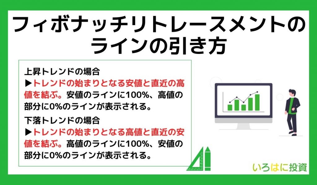 フィボナッチリトレースメントのラインの引き方