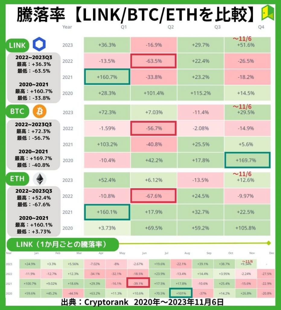 チェーンリンクの騰落率