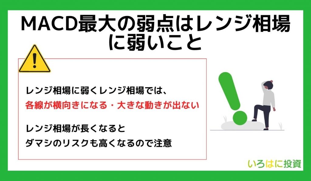 MACD最大の弱点はレンジ相場に弱いこと