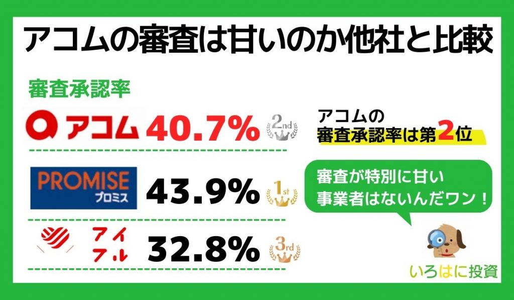 アコムの審査は甘いのか他者と比較