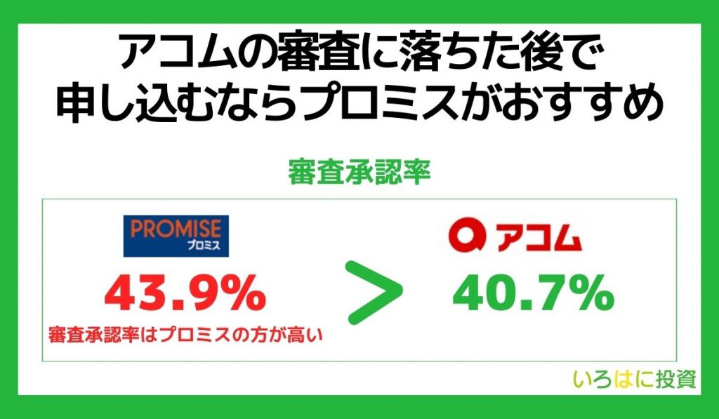 アコムの審査に落ちた後で申し込むならプロミスがおすすめ